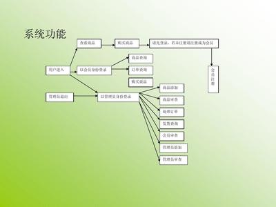 網(wǎng)上購物系統(tǒng)設(shè)計(jì)-答辯PPT