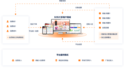 B2B2C多用戶商城系統(tǒng) 重塑未來在線購物新生態(tài)